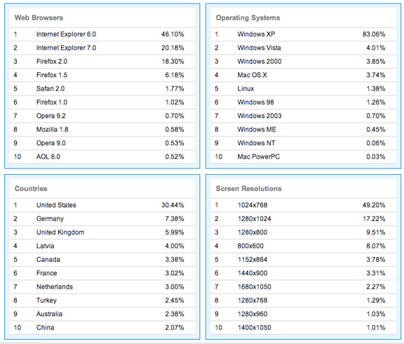 stats